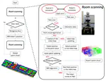 Towards the automatic scanning of indoors with robots